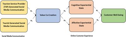 “Say a Little but Say It Well”: Assessing the Impact of Social Media Communication on Value Co-creation, Online Customer Experience, and Customer Well-Being